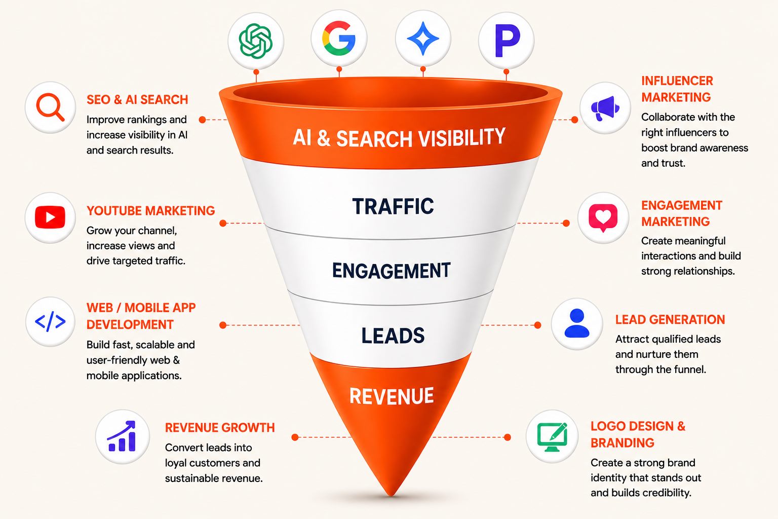 AI growth funnel diagram